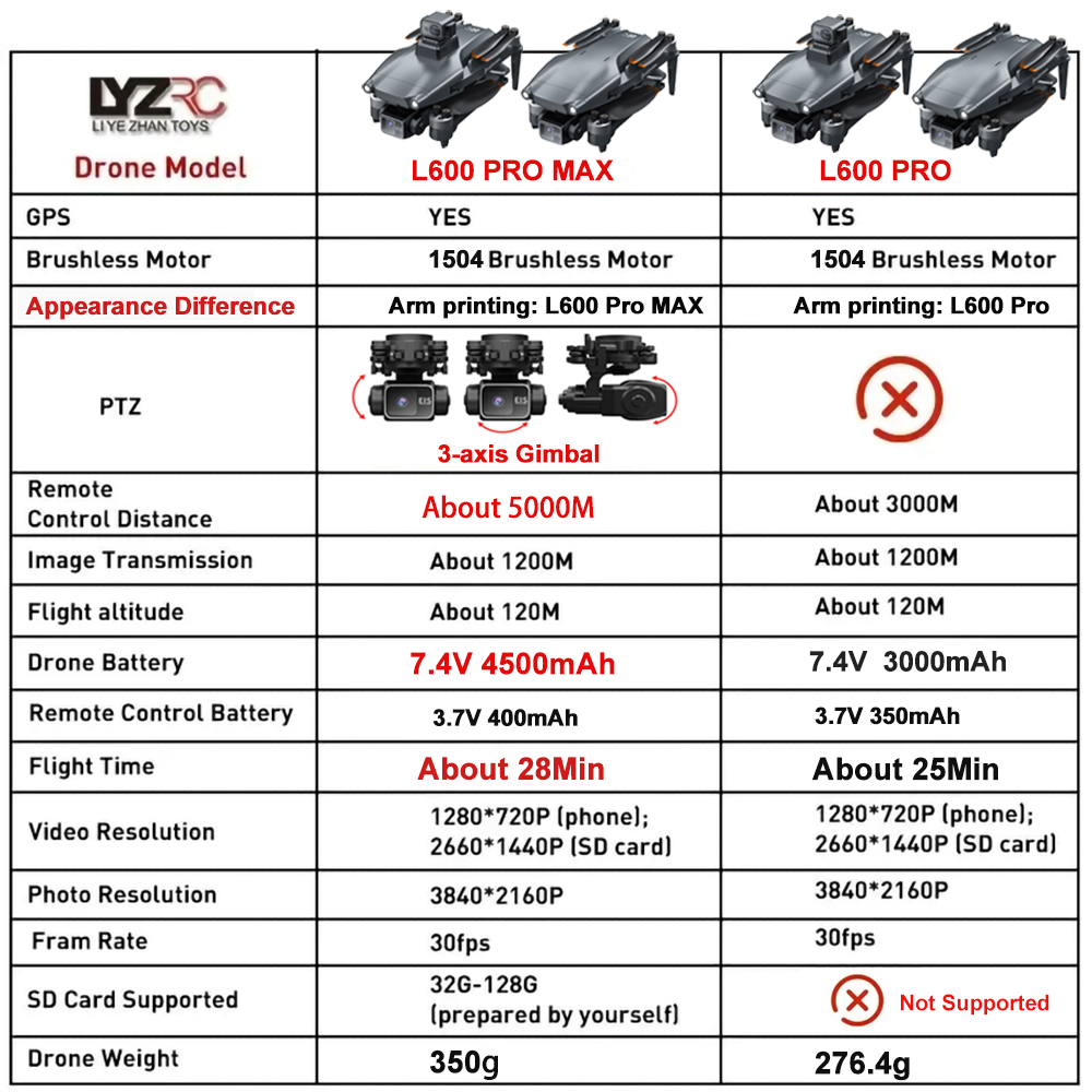 L600 Pro MAX /L600 PRO Drohne  – Drone Gps Mount Bewertung und Preis